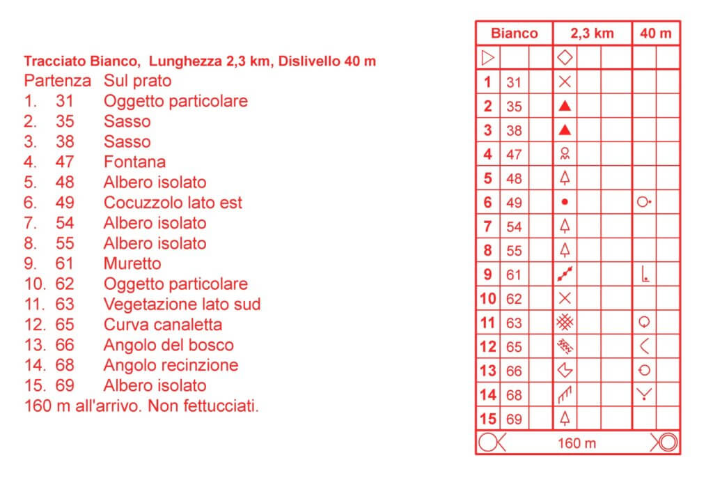 Esempio di descrizione dei punti: testuale e simbolica